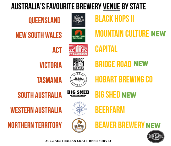 2022 Australia's Best Craft Brewery Venue