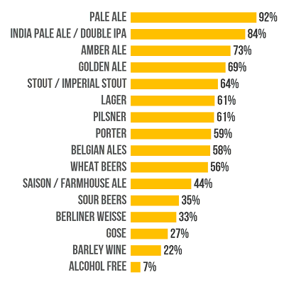 Most Consumed Beer Styles in Australia