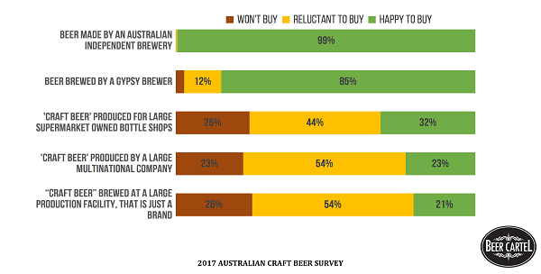 Willingness to Buy ‘Craft Beer’ by Ownership Type