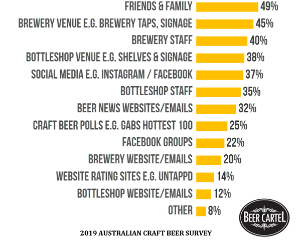 Main Sources of Influence for Beer Purchases
