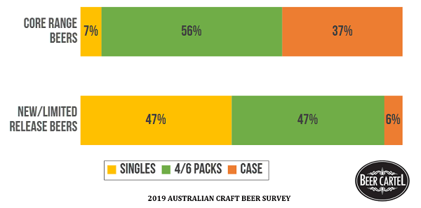 Most Purchased Packaging Format by Beer Type