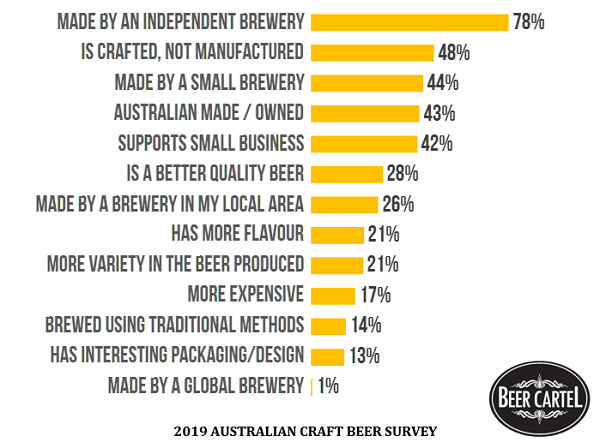 What the Term 'Independent Beer' Means
