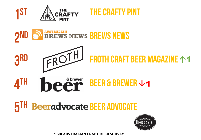 2020 Australia’s Favourite Craft Beer News/Blogs