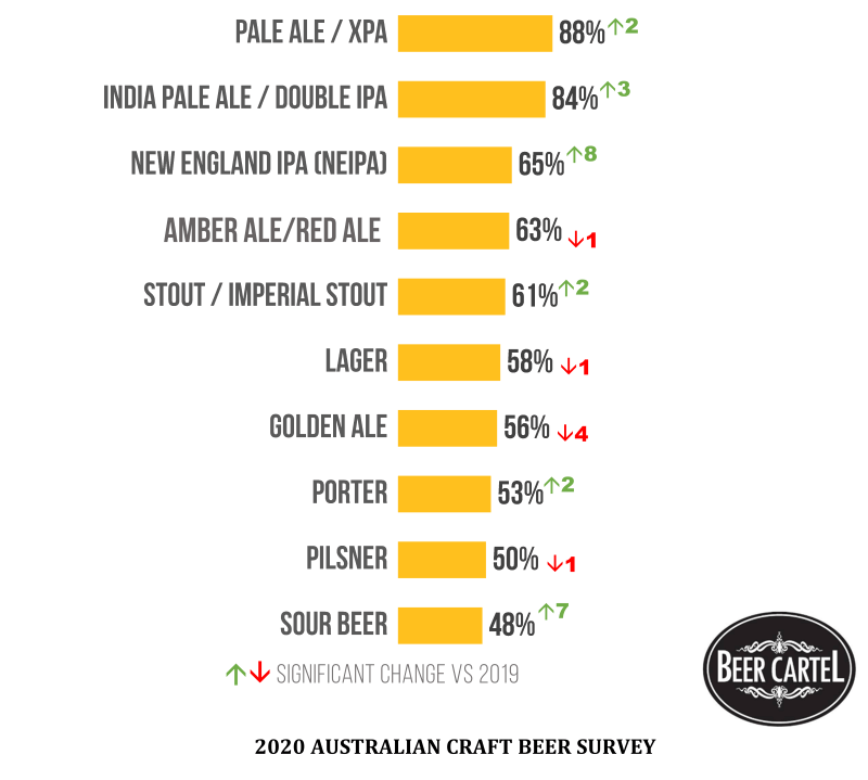2020 Australia's Most Consumed Beer Styles 