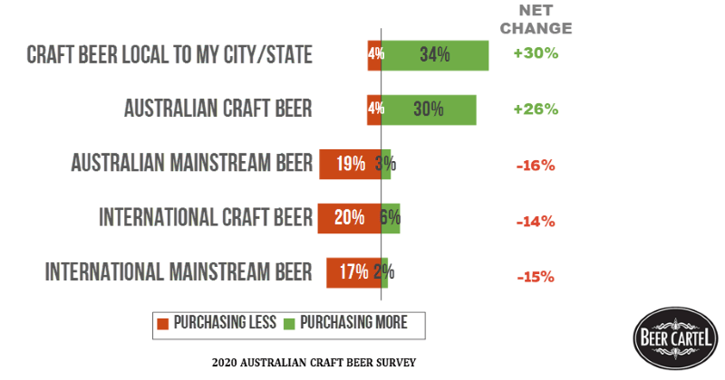 Changes To Types Of Beer Purchased Since COVID-19 Began