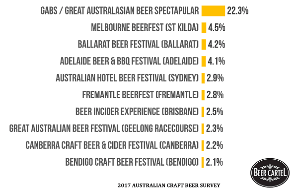 Australia's Favourite Beer Festival 2017 (By Attendance)
