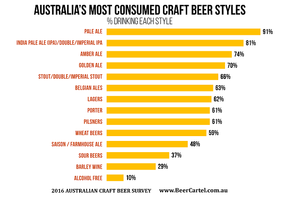 AUSTRALIA’S MOST CONSUMED CRAFT BEER STYLES