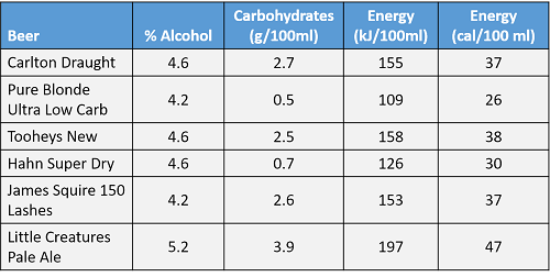 Low Carb Beer Comparison vs Standard Beer