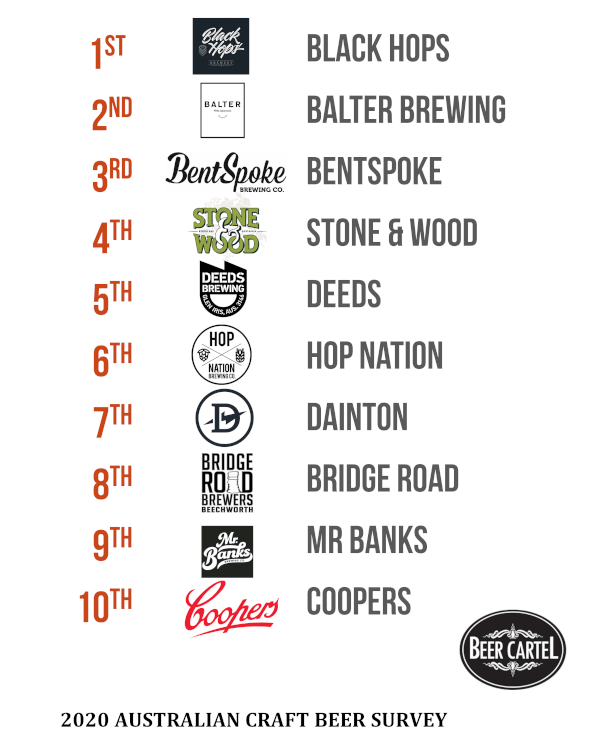 2020 Australia's Best Brewery