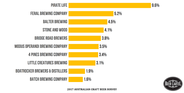 Australia's Best Brewery