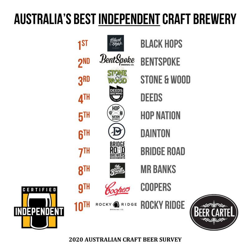 2020 Top 10 Australian Independent Craft Breweries