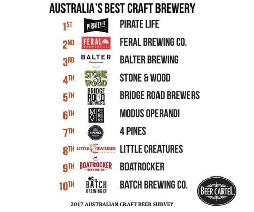 Congratulations to Australia’s Top 10 Best Craft Breweries as voted by you!