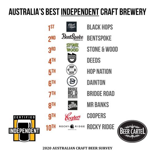 2020 Top 10 Australian Craft Breweries