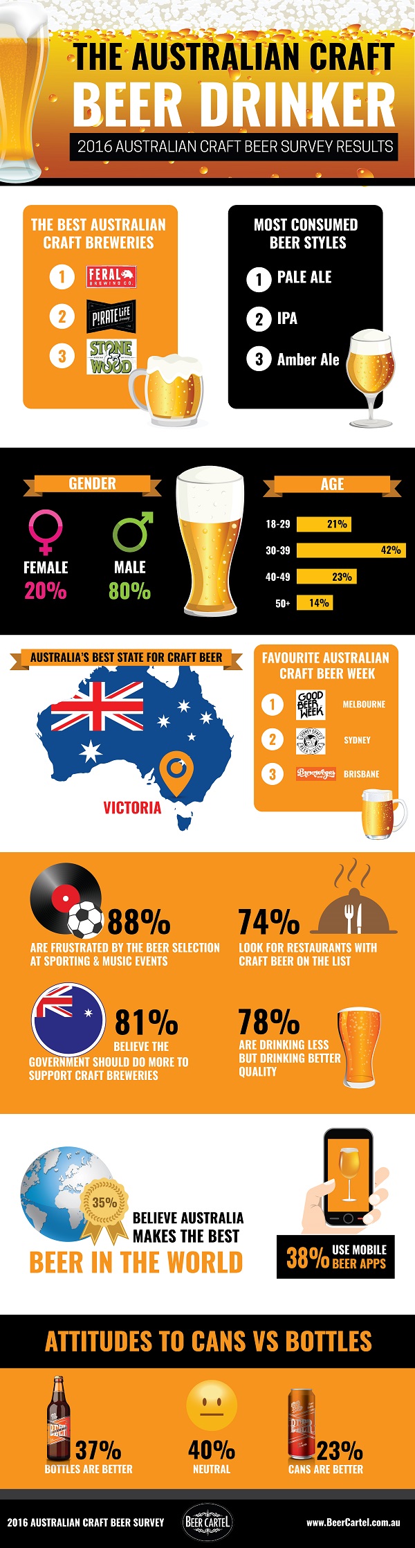 2016 Australian Craft Beer Survey Infographic