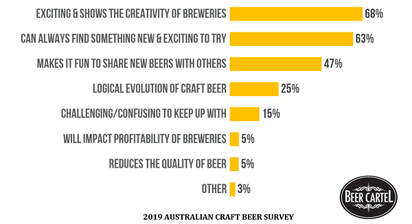 Attitudes Towards Regular Release of New/Limited Beers