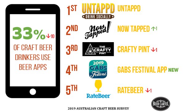 Australia’s Favourite Beer Apps (By Usage)