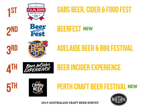 Australia’s Favourite Beer Festival (By Attendance)