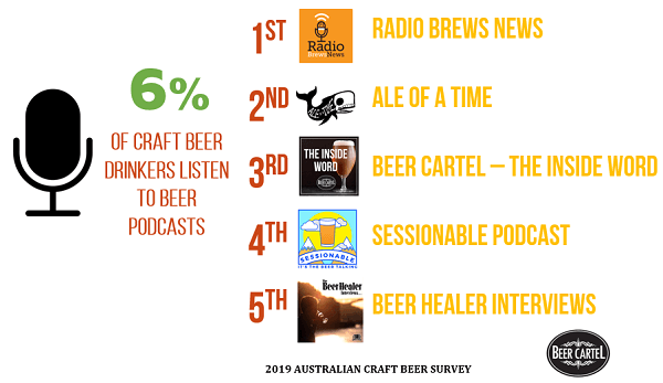 Australia’s Favourite Beer Podcast (By Usage)