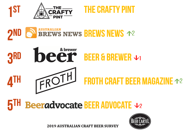 Australia’s Favourite Craft Beer News/Blogs (By Readership/Usage)