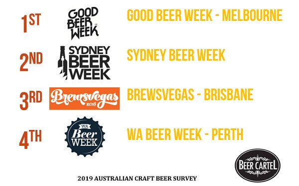 Australia’s Favourite Craft Beer Week (By Attendance)