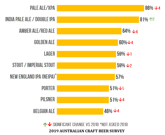 Australia's Most Consumed Beer Styles