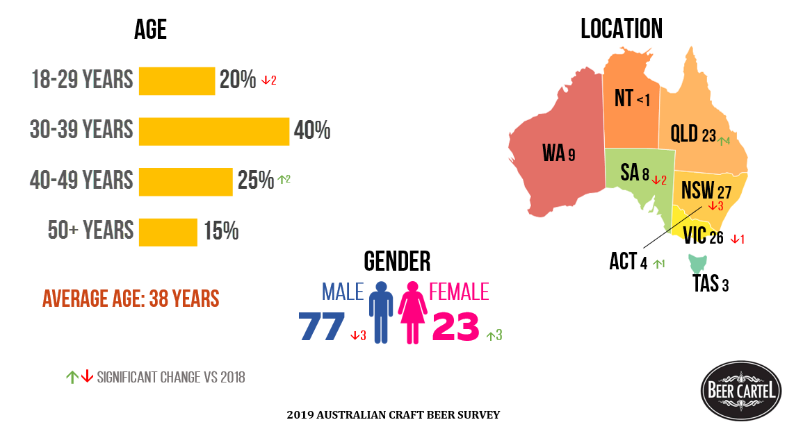 Australian Craft Beer Drinker Profile