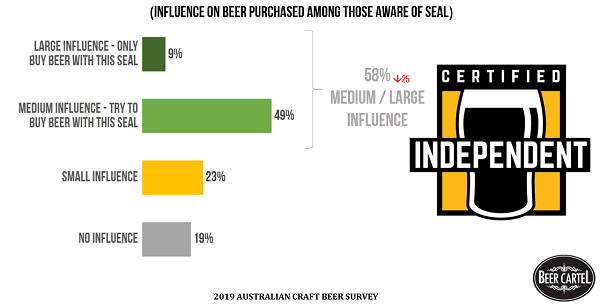 Impact of an Australian Independent Brewers Seal