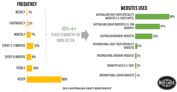 Online Purchasing of Craft Beer