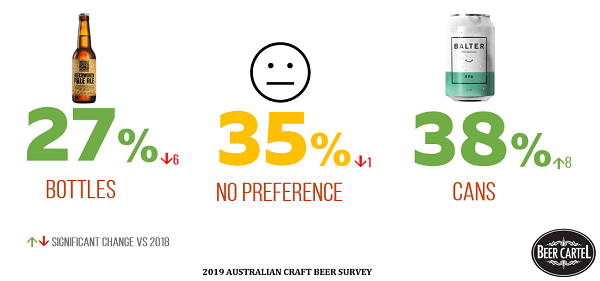 Preference for Cans vs Bottles