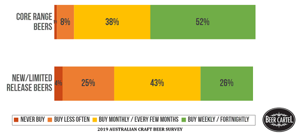 Purchase Frequency: Core Range vs New/Limited Beers