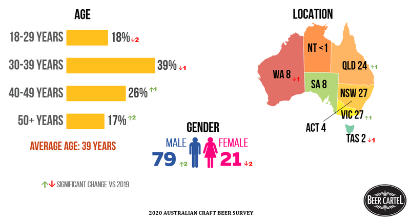 Australian Craft Beer Drinker Profile