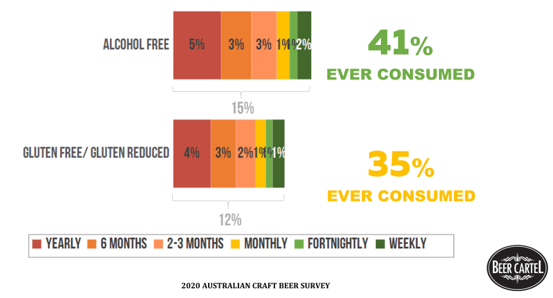 Consumption of Alcohol Free & Gluten Free Beer