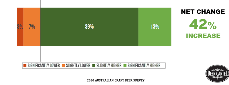 Beer Stocks At Home During Peak COVID-19 (Apr-May '20)