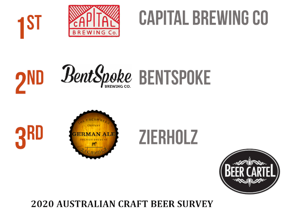 ACT's Favourite Craft Brewery Venue