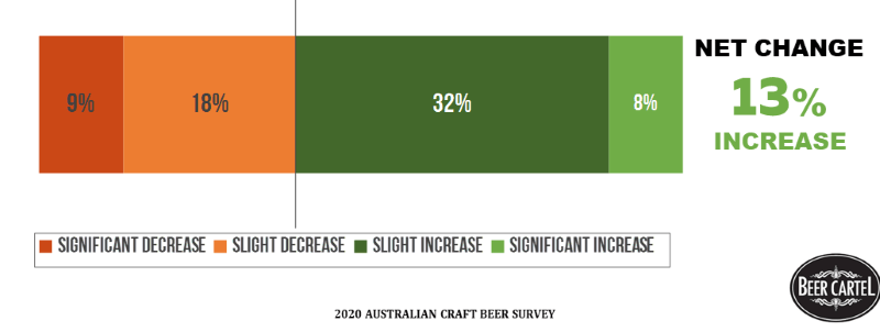 2020 Change To Weekly Spend On Beer During Peak COVID-19 (Apr-May '20)