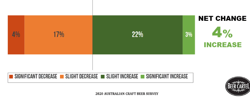 2020 Change To Weekly Spend On Beer After Peak COVID-19 (After Apr-May '20)