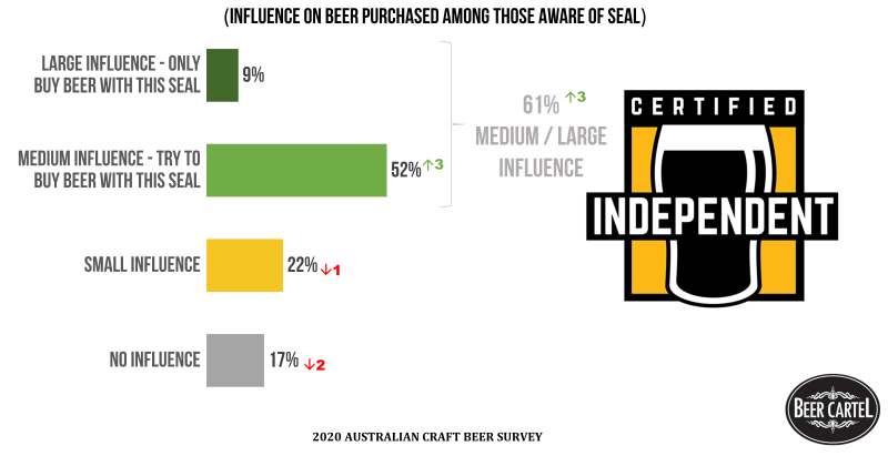Impact of an Australian Independent Brewers Seal