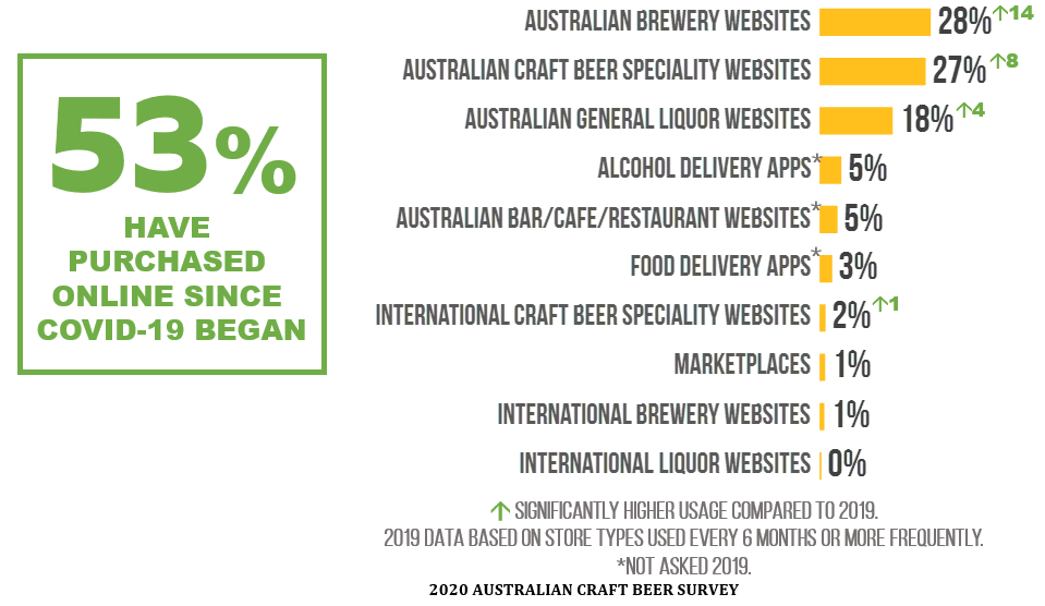 Online Store Types Purchased From Since COVID-19 Began