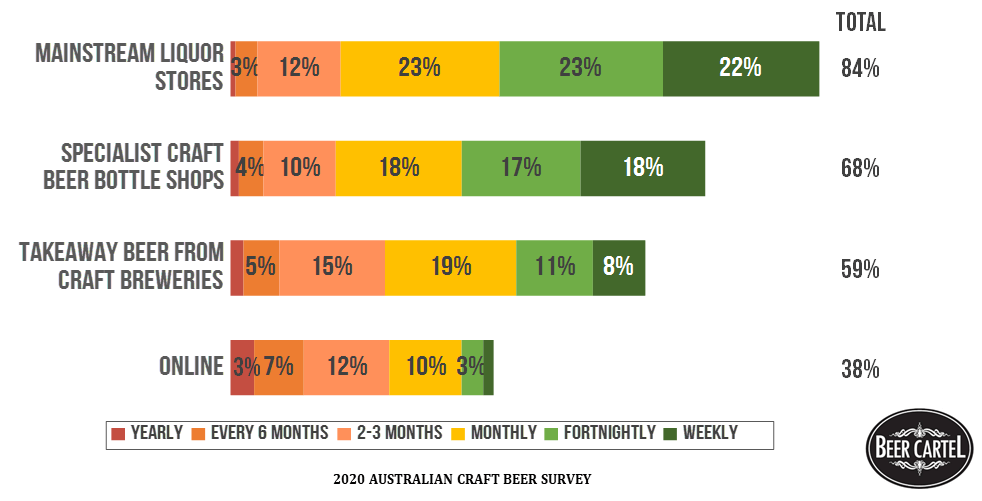 Shopping Frequency by Store Type (Pre COVID-19)