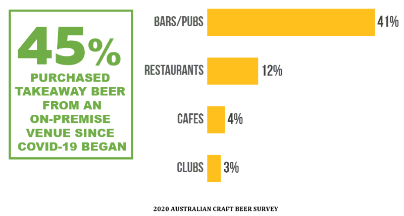 Takeaway Beer Purchases By Venue Type Since COVID-19 Began