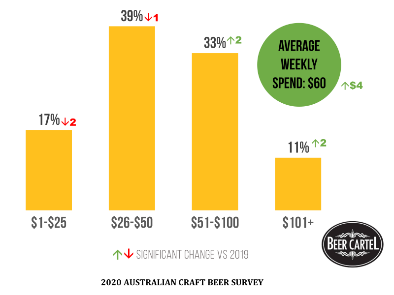 Weekly Spend on Beer (Pre COVID-19)