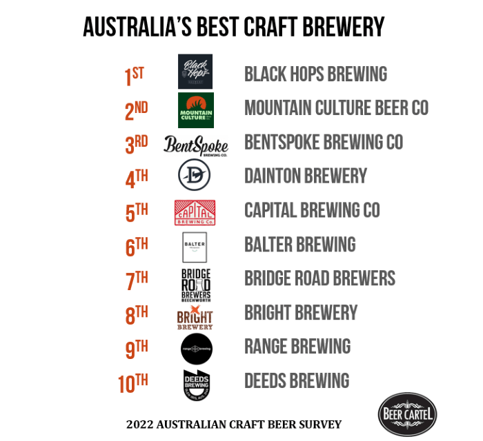 2022 Australia's Best Brewery