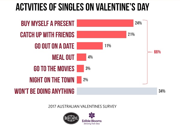 Activities of Singles on Valentine's Day