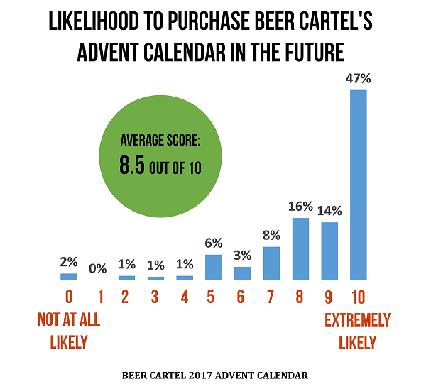 Beer Cartel Advent Calendar Survey Results