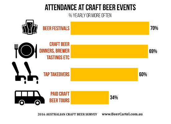 Attendance at craft beer events