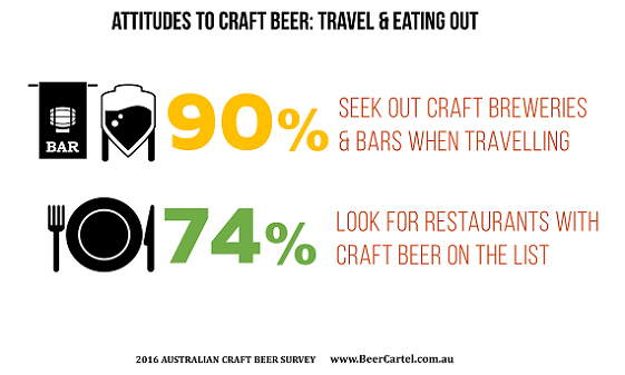 Attitudes to craft beer - travel & eating out