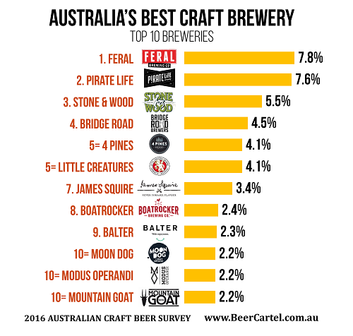 Australia's Best Craft Brewery