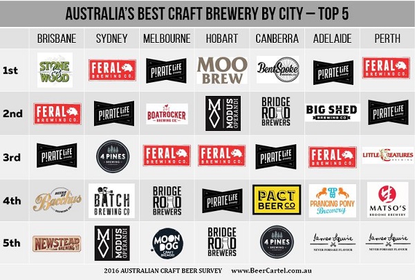 Australia's Best Craft Brewery by City