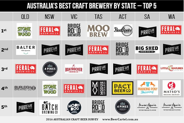 Australia's Best Craft Brewery by State