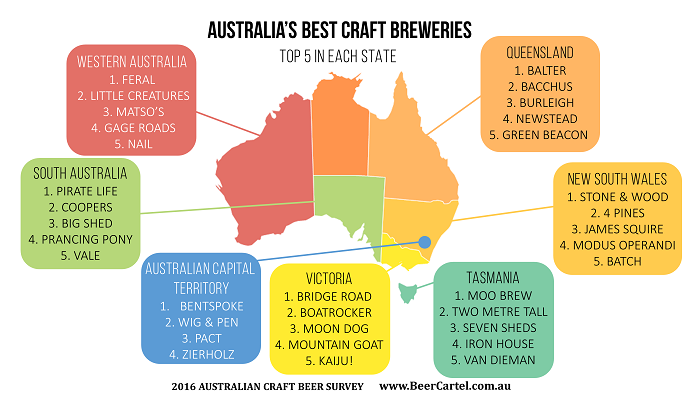 Australia's Best Craft Breweries In Each State